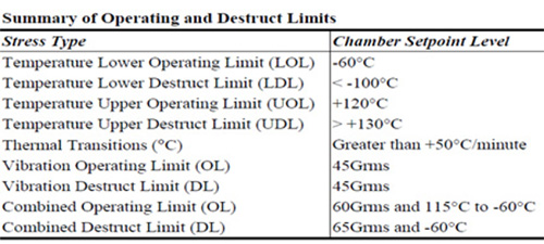 HALT operating and destruct limits HALT operating and destruct limits